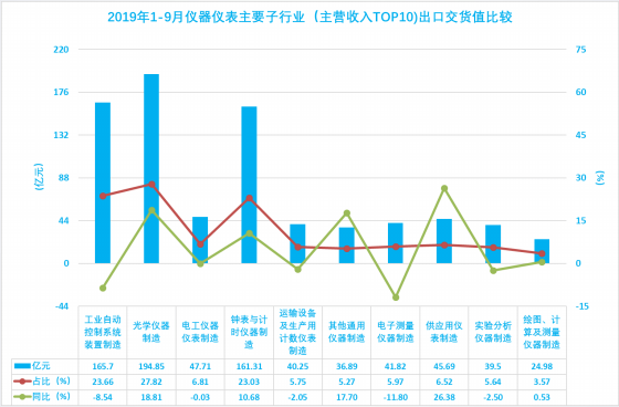 2019年1-9月仪器仪表行业经济运行概况(图21)