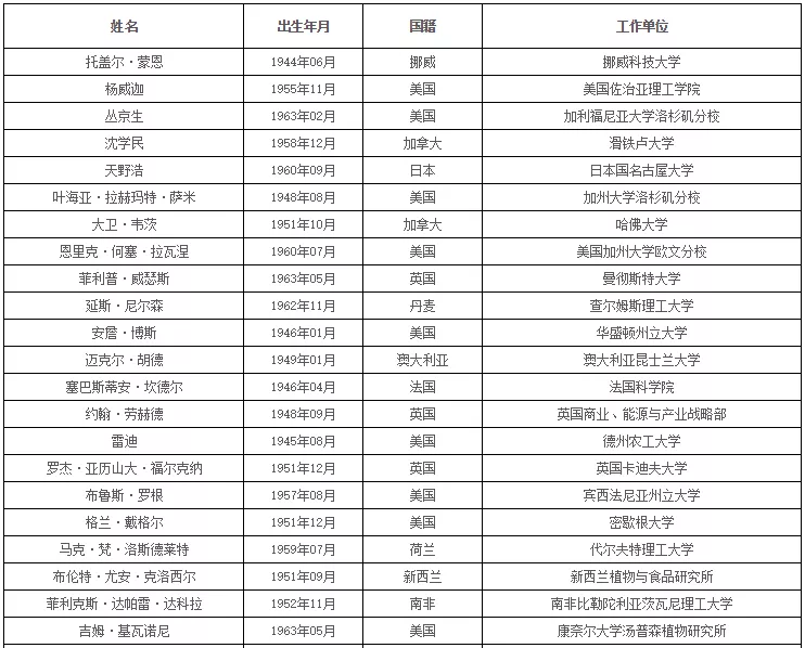 中国科学院、工程院增选院士名单公布，环保领(图17)